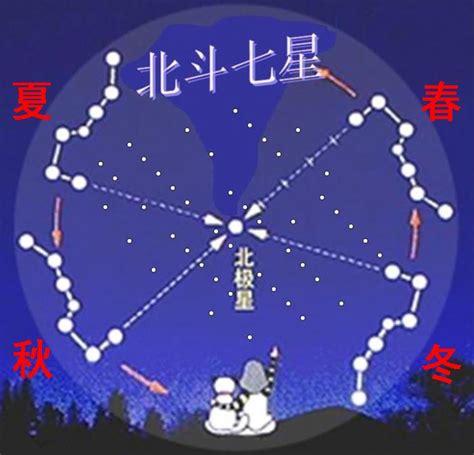 北斗七星季節